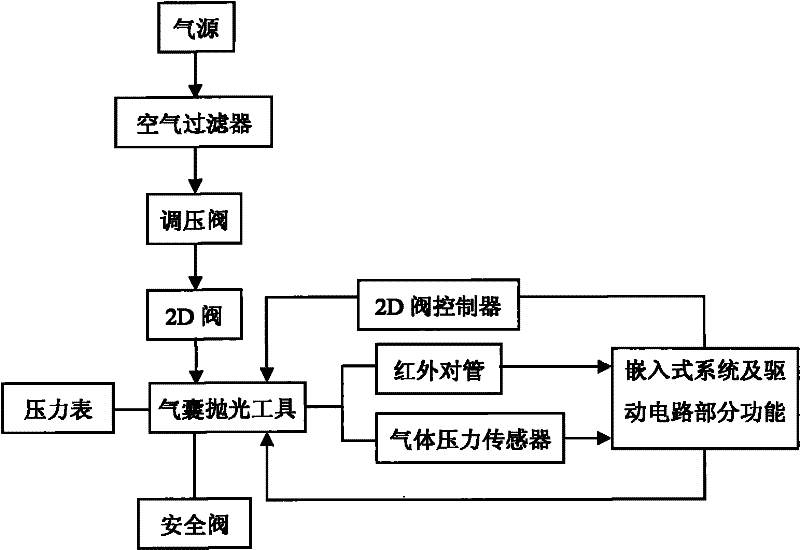 Pulse controlling system for air bag polishing