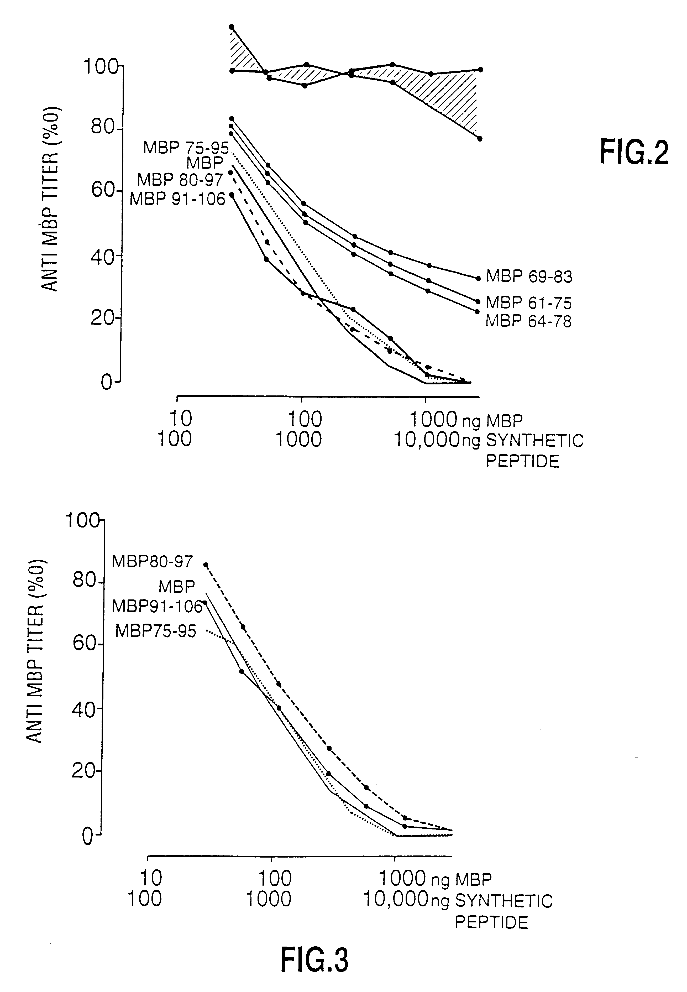 Peptide specificity of anti-myelin basic protein and the administration of myelin basic protein peptides to multiple sclerosis patients