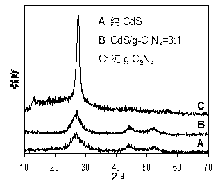 CdS/g-C3N4 composite visible light catalyst, preparation method and application