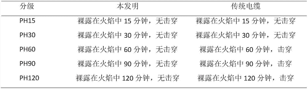 Production method of high-fire-retardant and fire-resistant cable for CRH train