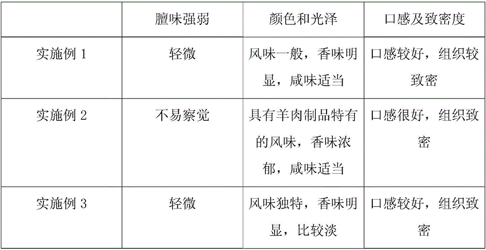 Ingredients for making fermented and dried mutton, and preparation process for fermented and dried mutton