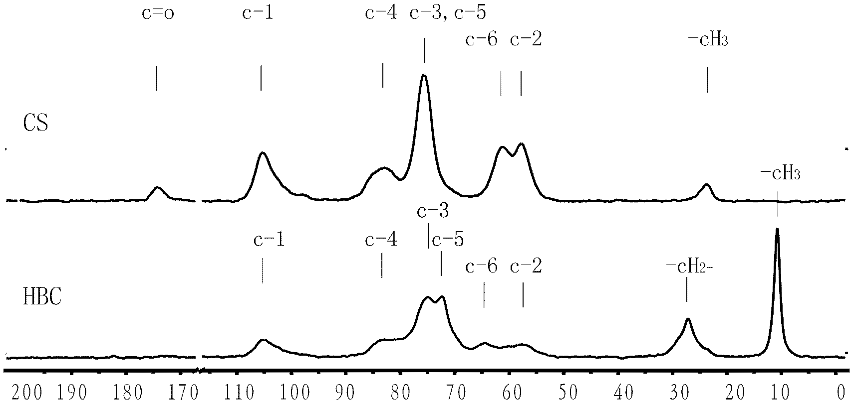 A kind of preparation method of chitosan hydroxybutyl derivative