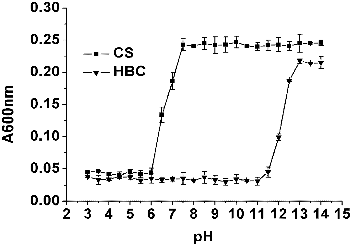 A kind of preparation method of chitosan hydroxybutyl derivative