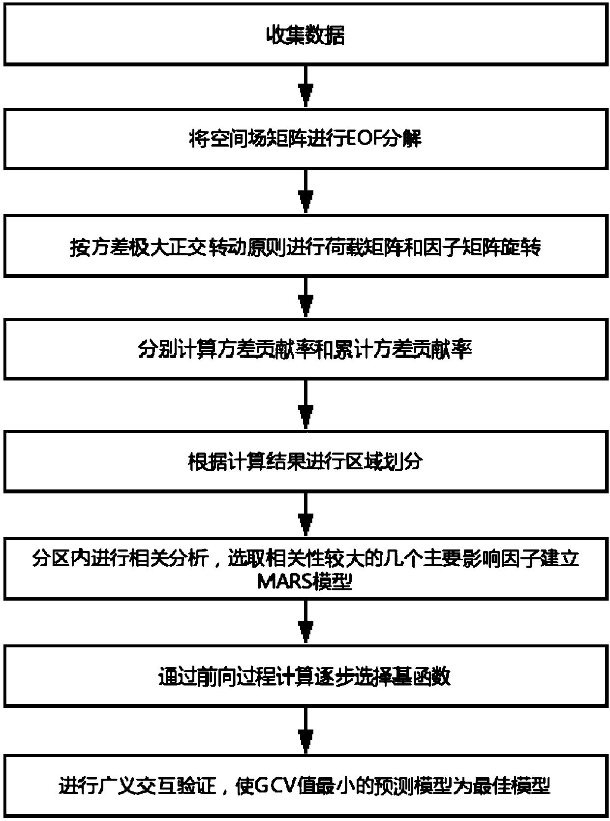 Method for determining evapotranspiration change main cause and judging coupling effects among factors