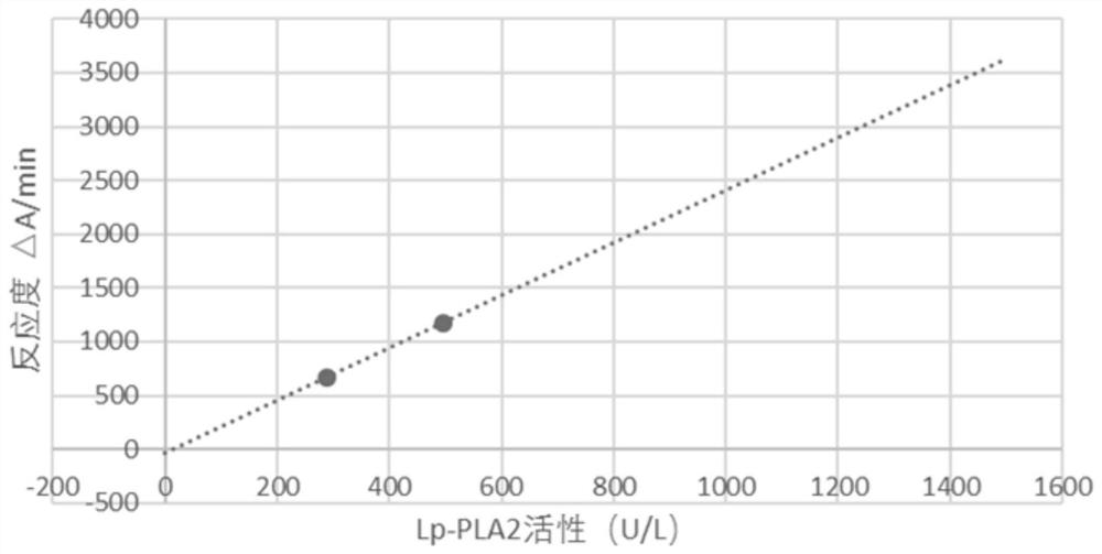 A composition and its application in detecting the activity of lipoprotein-associated phospholipase a2