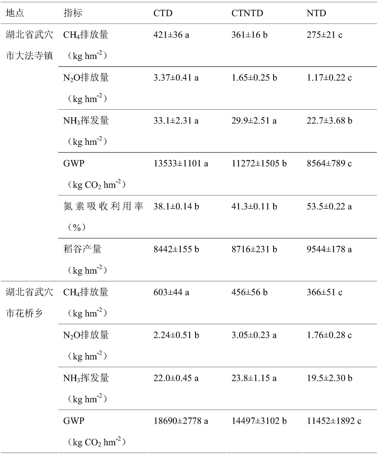 Cultivation method for reducing greenhouse gas emission and improving nitrogen utilization efficiency of no-tillage and direct-seeding rice field