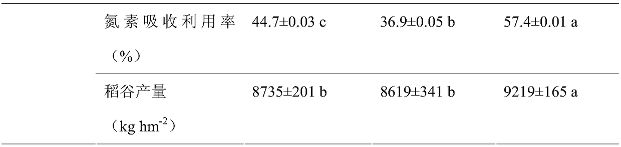 Cultivation method for reducing greenhouse gas emission and improving nitrogen utilization efficiency of no-tillage and direct-seeding rice field