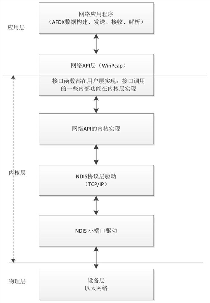 AFDX protocol stack construction method based on WinPcap