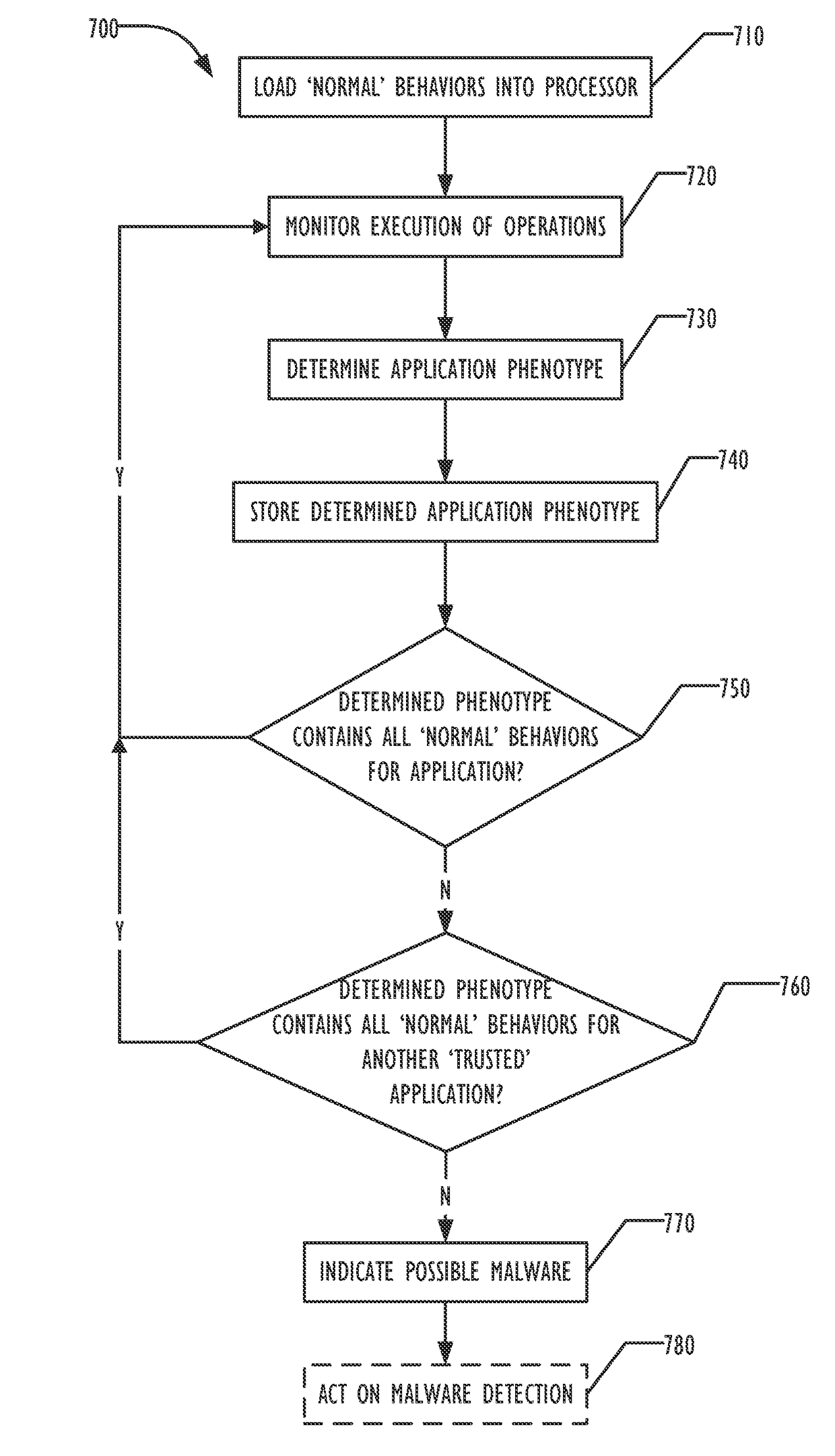 Application phenotyping