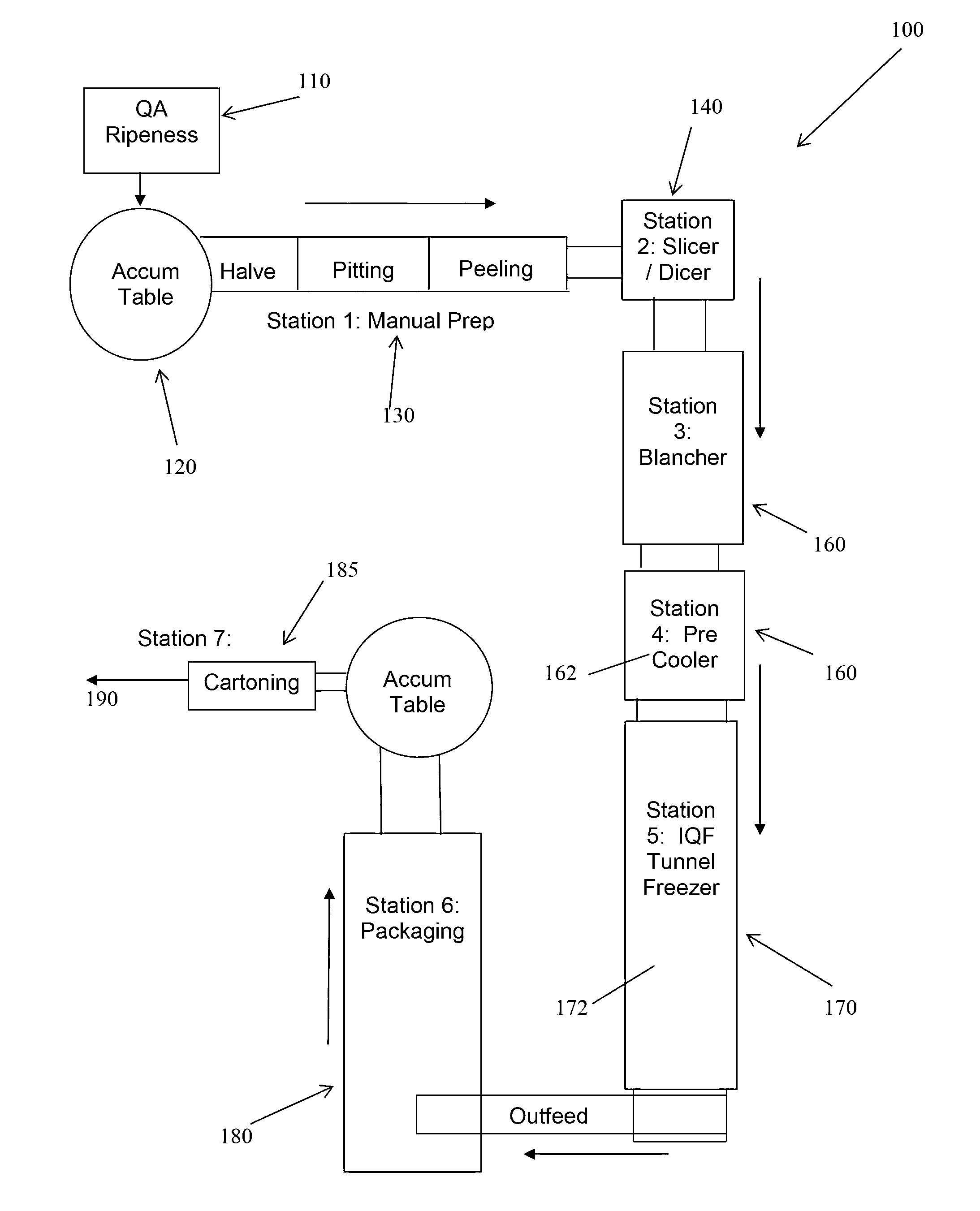 A process, apparatus and system for treating fruits or vegetables