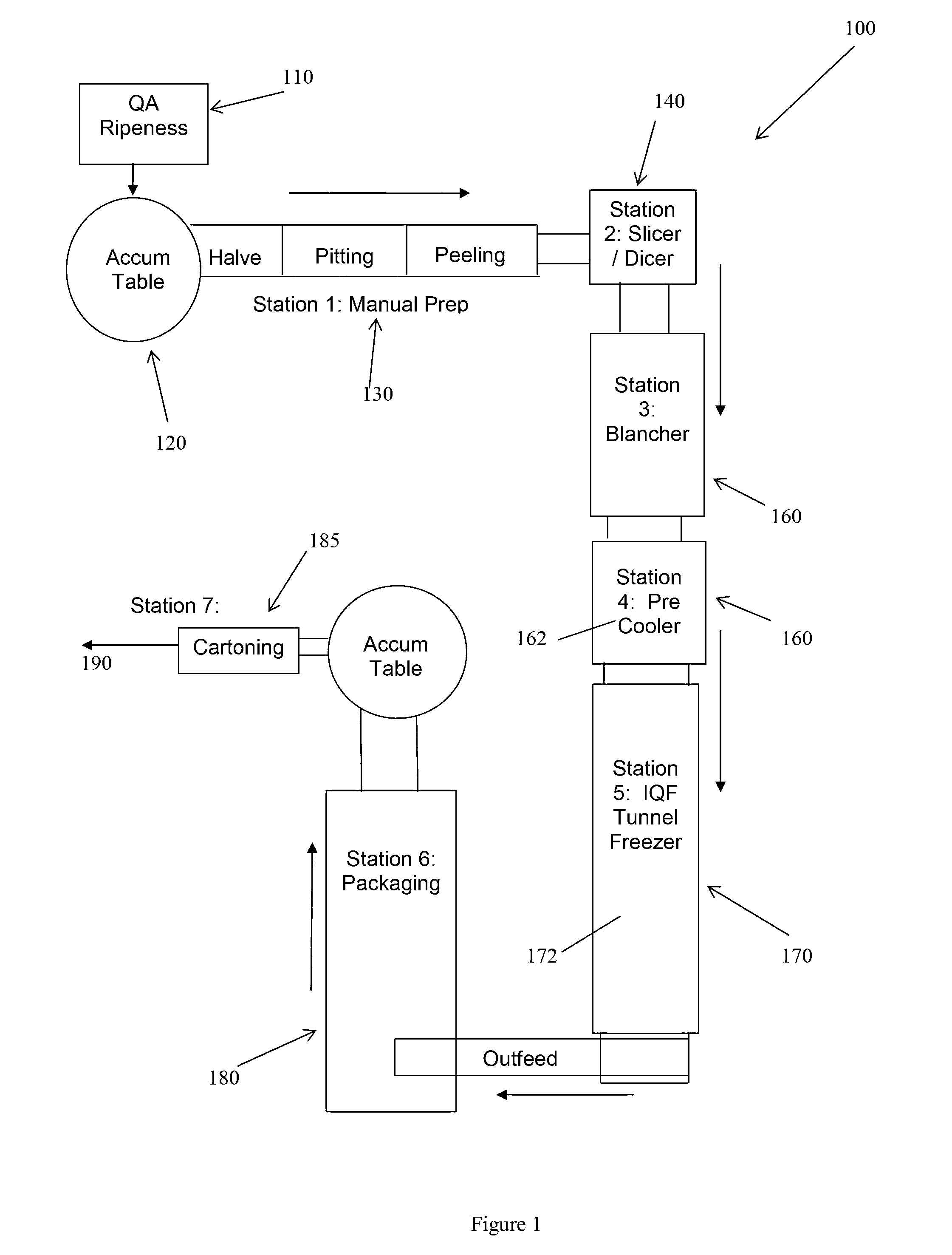 A process, apparatus and system for treating fruits or vegetables