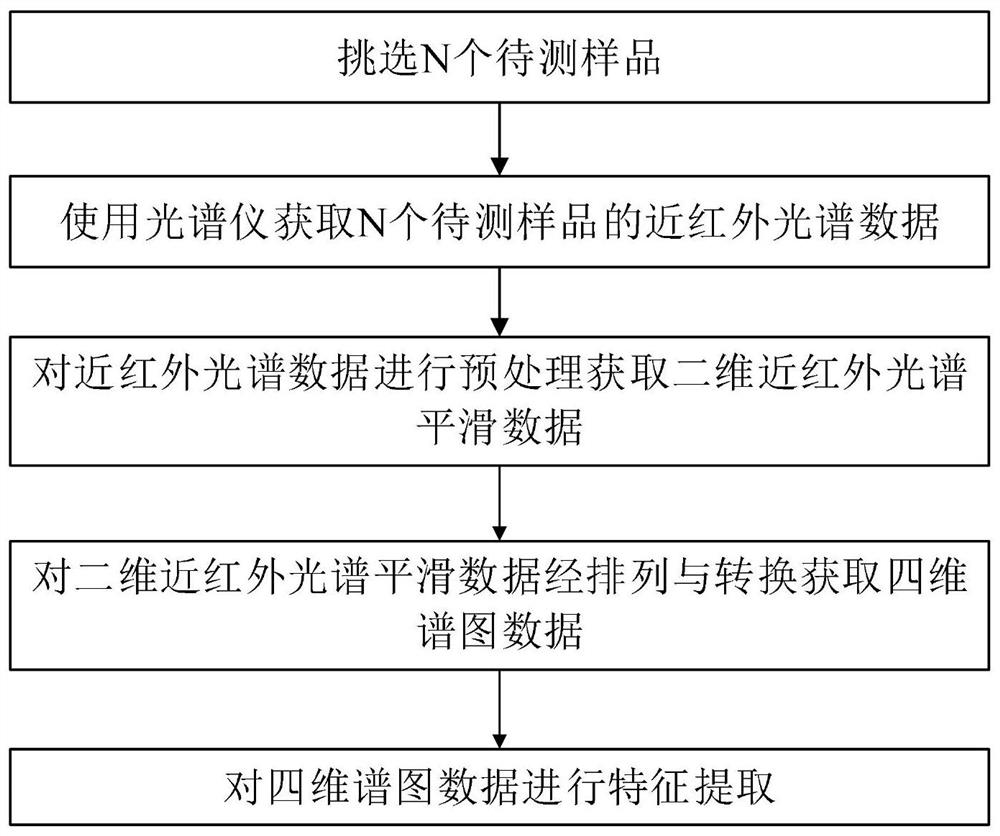 A near-infrared spectrum feature extraction method and device