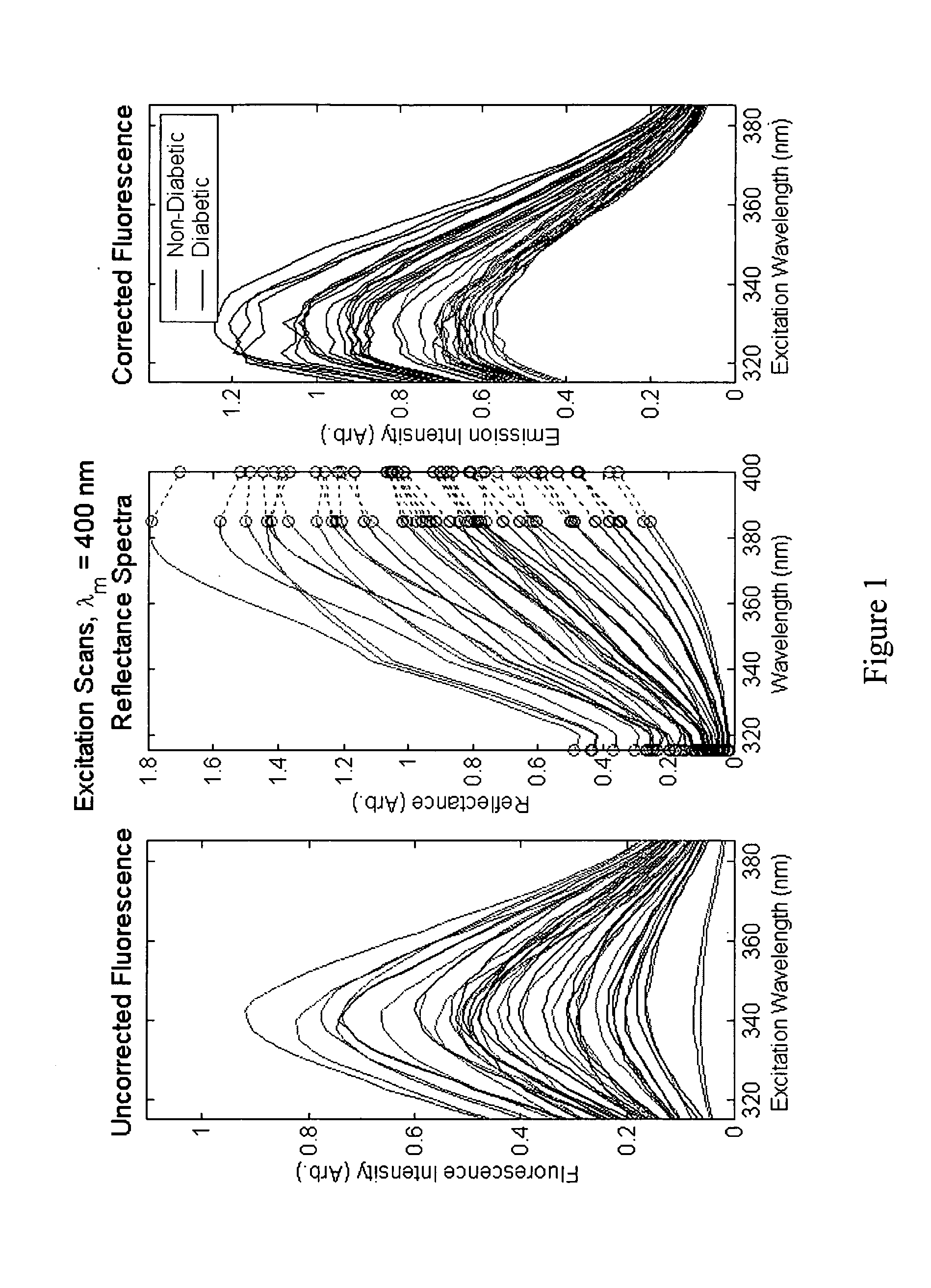 Determination of a measure of a glycation end-product or disease state using tissue fluorescence preferentially from the dermis