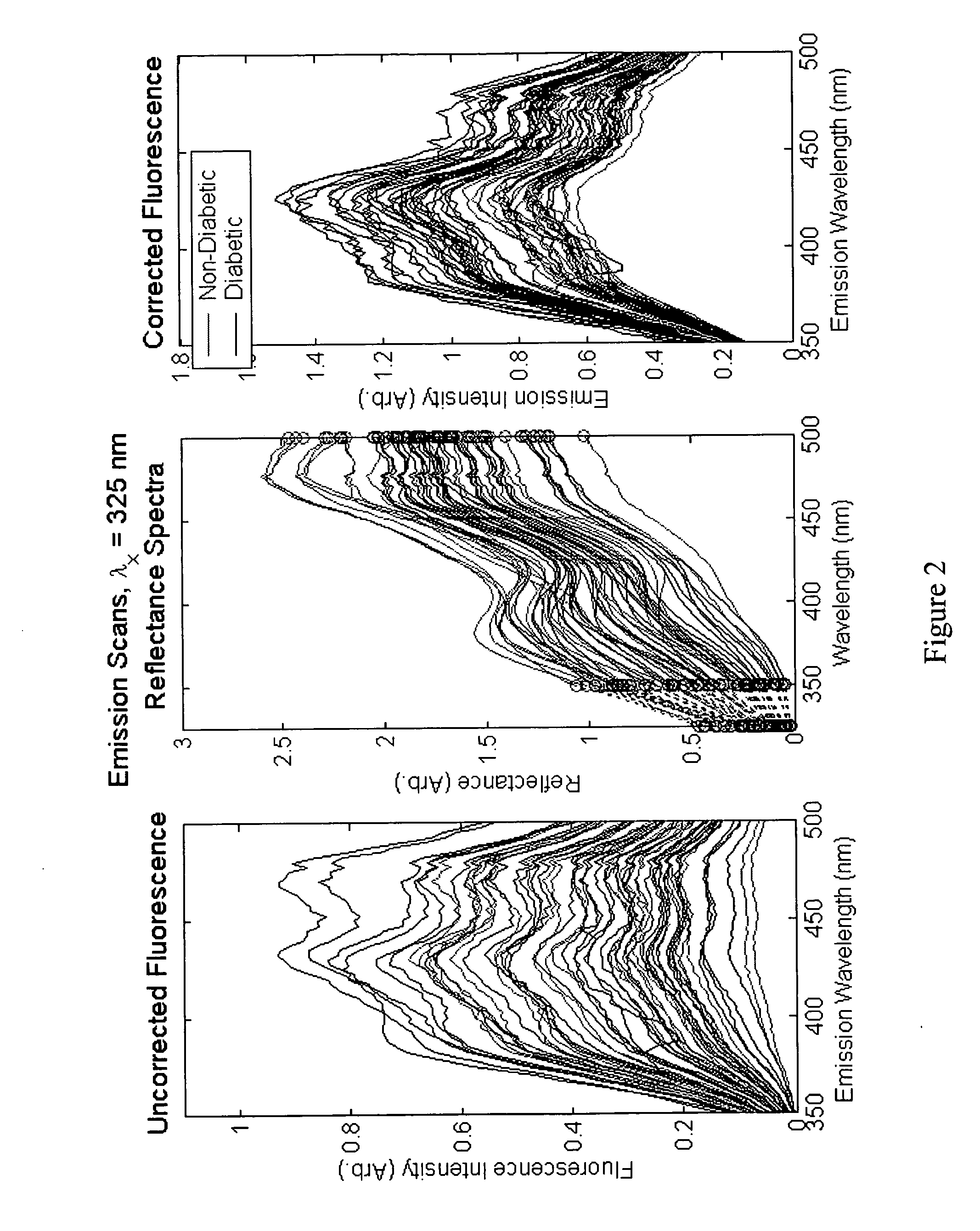 Determination of a measure of a glycation end-product or disease state using tissue fluorescence preferentially from the dermis