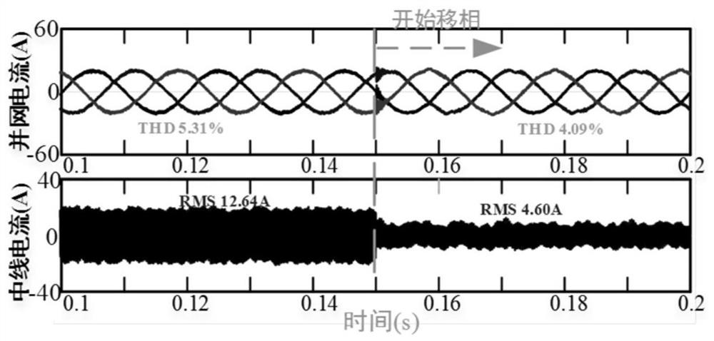 A method for suppressing neutral current of a three-phase four-wire grid-connected inverter