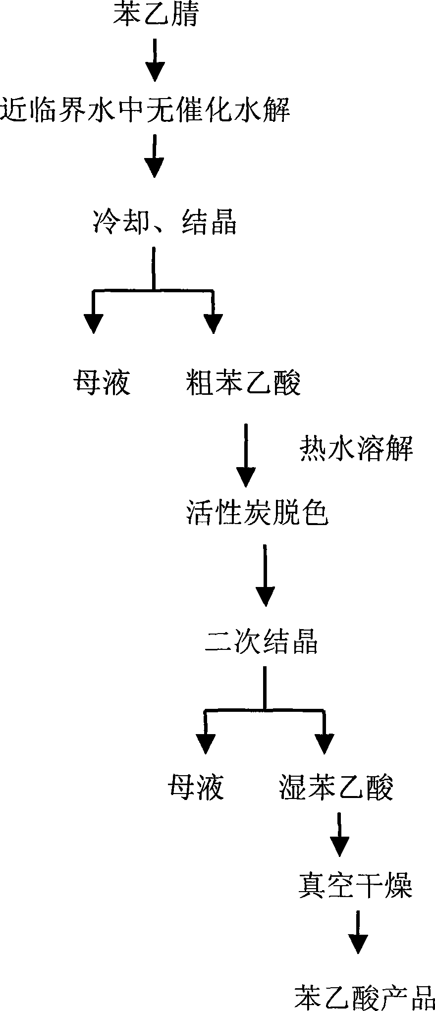 Method for preparing phenylacetic acid by non-catalyzed hydrolysis of benzene acetonitrile in near-critical water medium