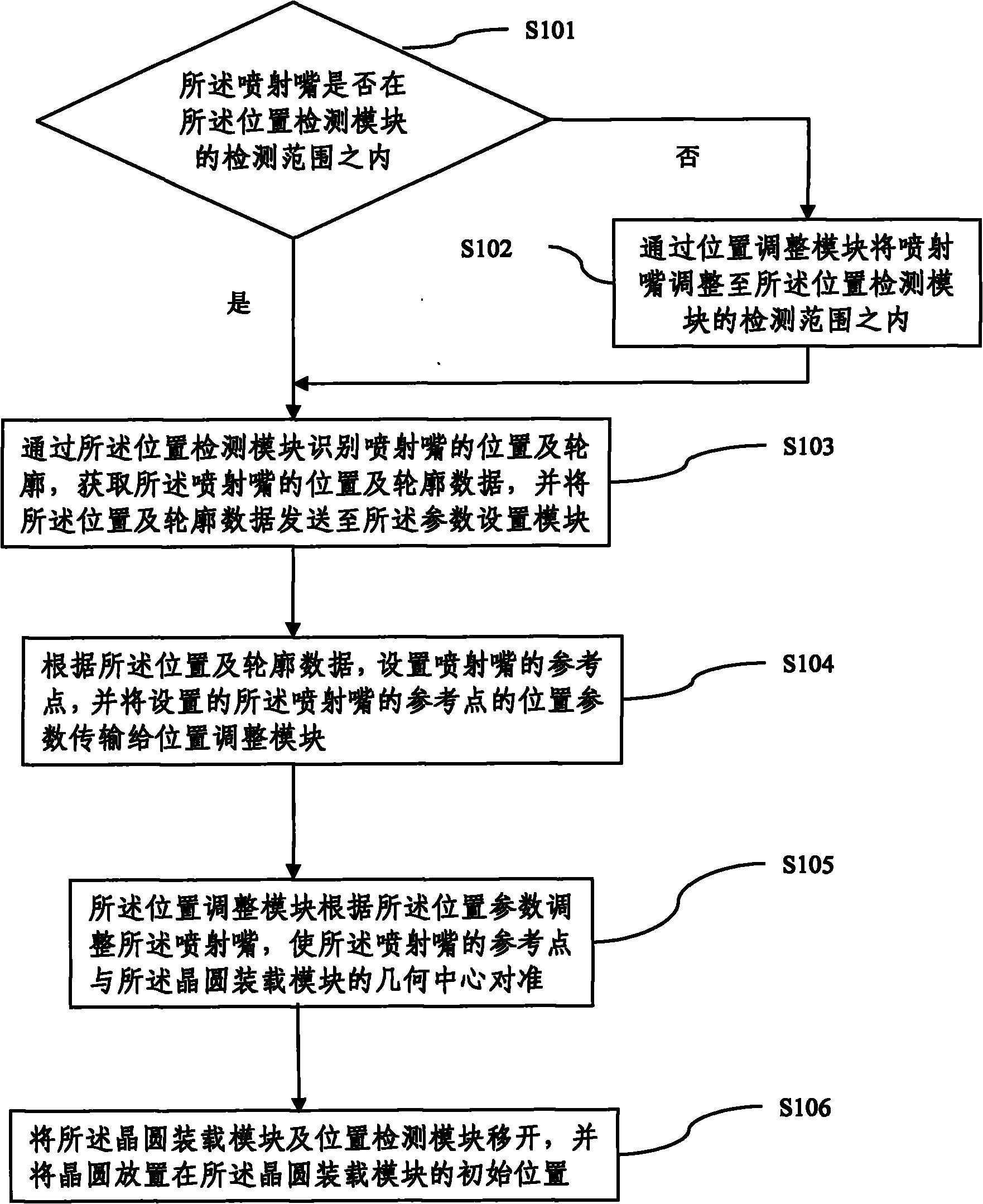 Device and method for centering nozzle and wafer