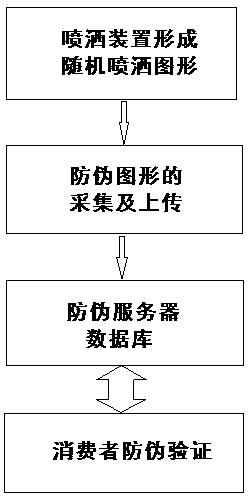 Anti-fake method and application using random spray coverage pattern and digital image contrast technology