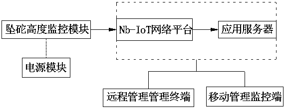 A method and system for monitoring catenary to compensate for height change of falling lumps