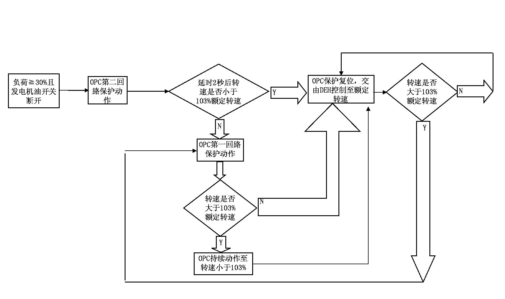 Method for over-speed protection of turbine under load shedding working condition