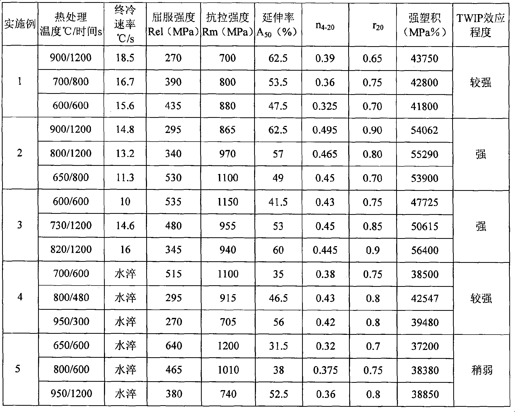 Light and high-performance twin crystal inducing plasticity steel and preparation method thereof