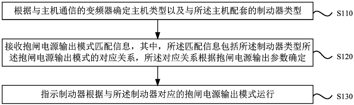 Control method and device of elevator brake, brake, equipment and storage medium