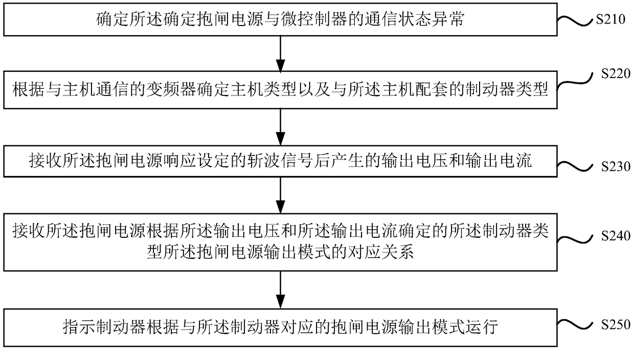 Control method and device of elevator brake, brake, equipment and storage medium