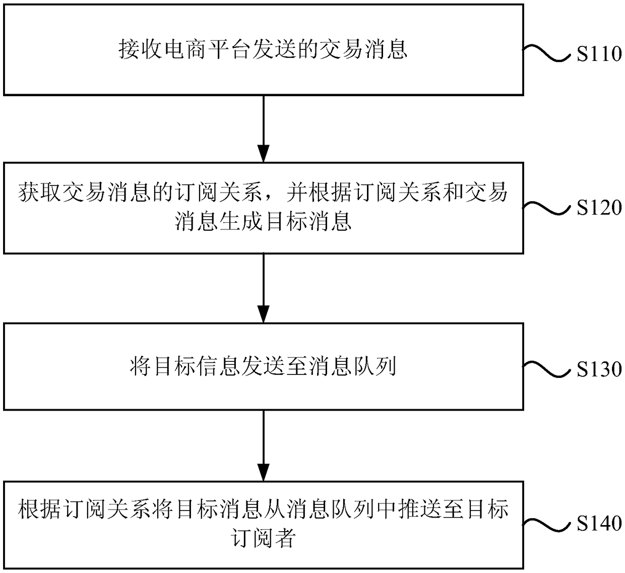 Message pushing method, device and equipment and storage medium