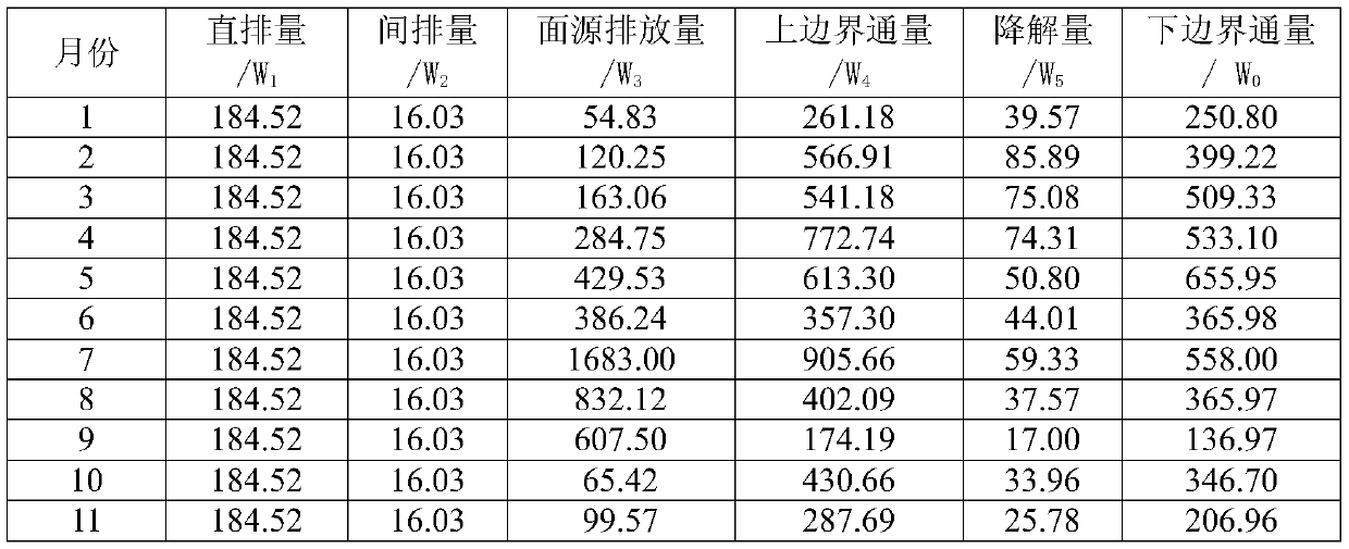 Method for calculating basin pollution source river entry coefficients based on one-dimensional water quality model