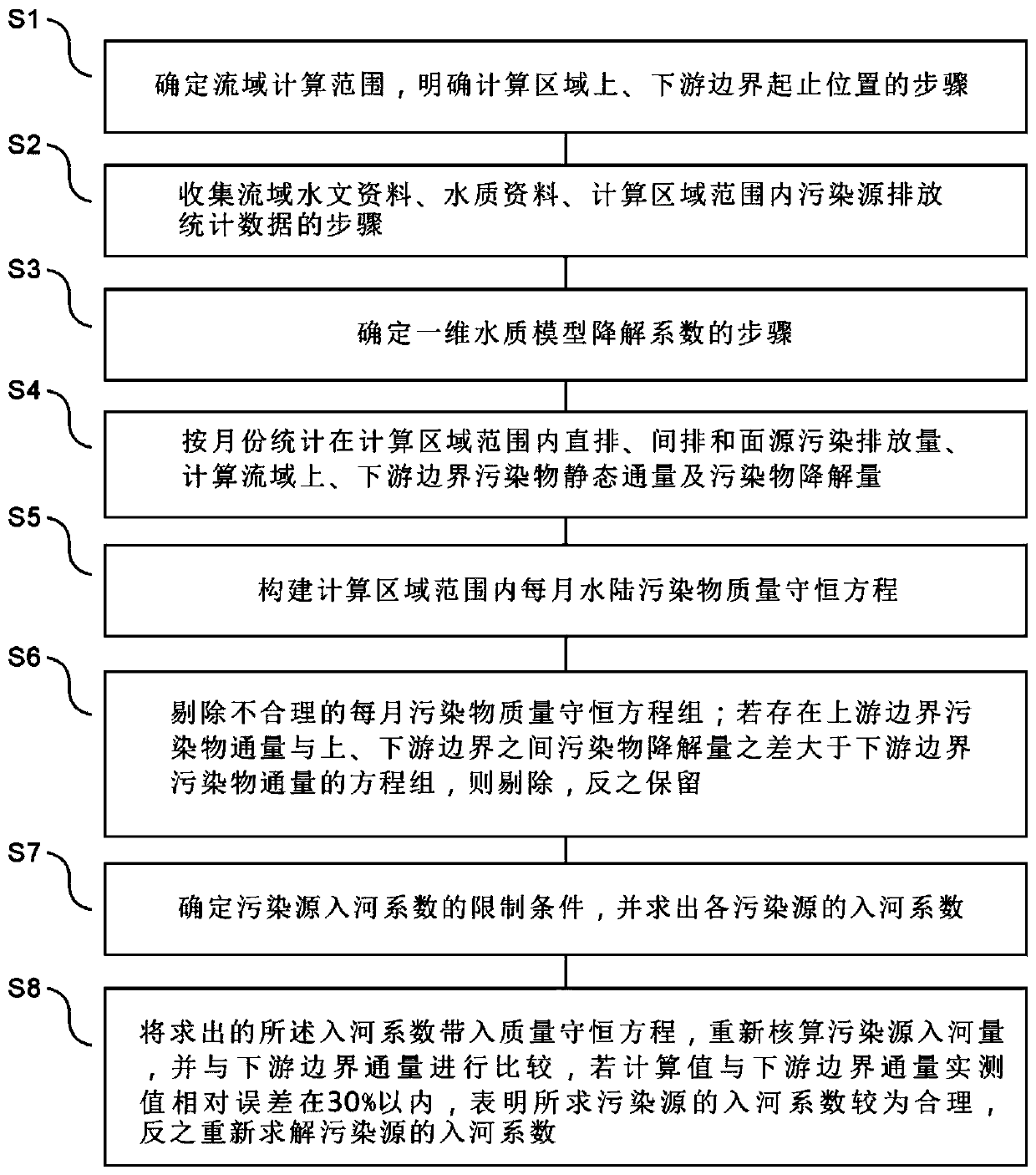 Method for calculating basin pollution source river entry coefficients based on one-dimensional water quality model