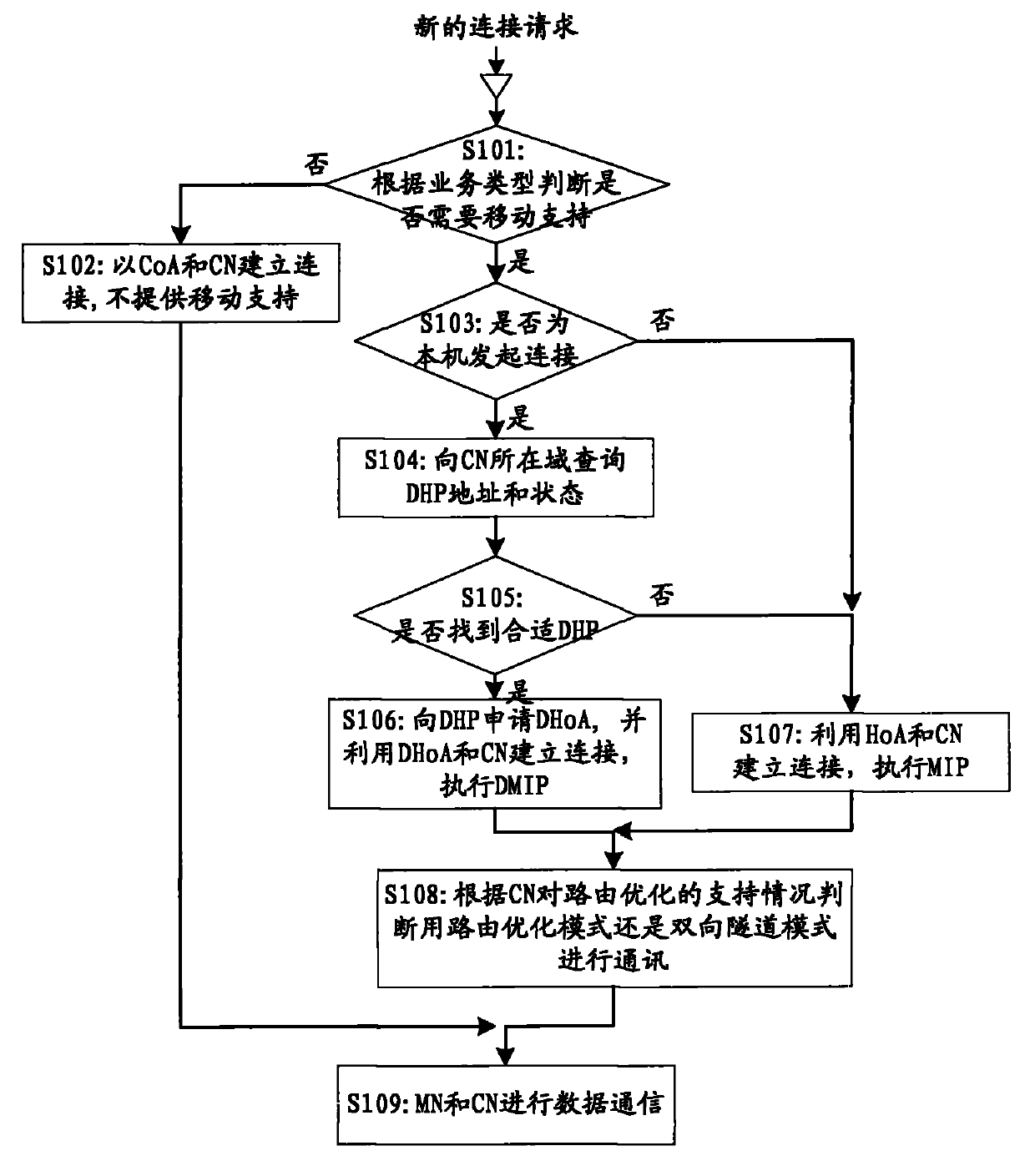 Service stream management method for mobile Internet