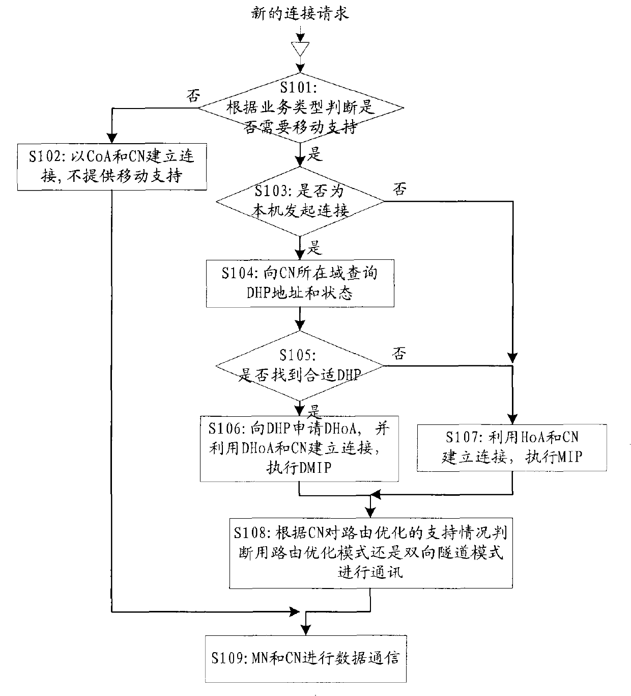 Service stream management method for mobile Internet