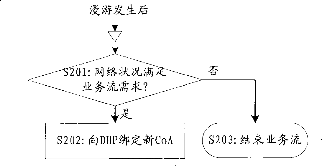 Service stream management method for mobile Internet