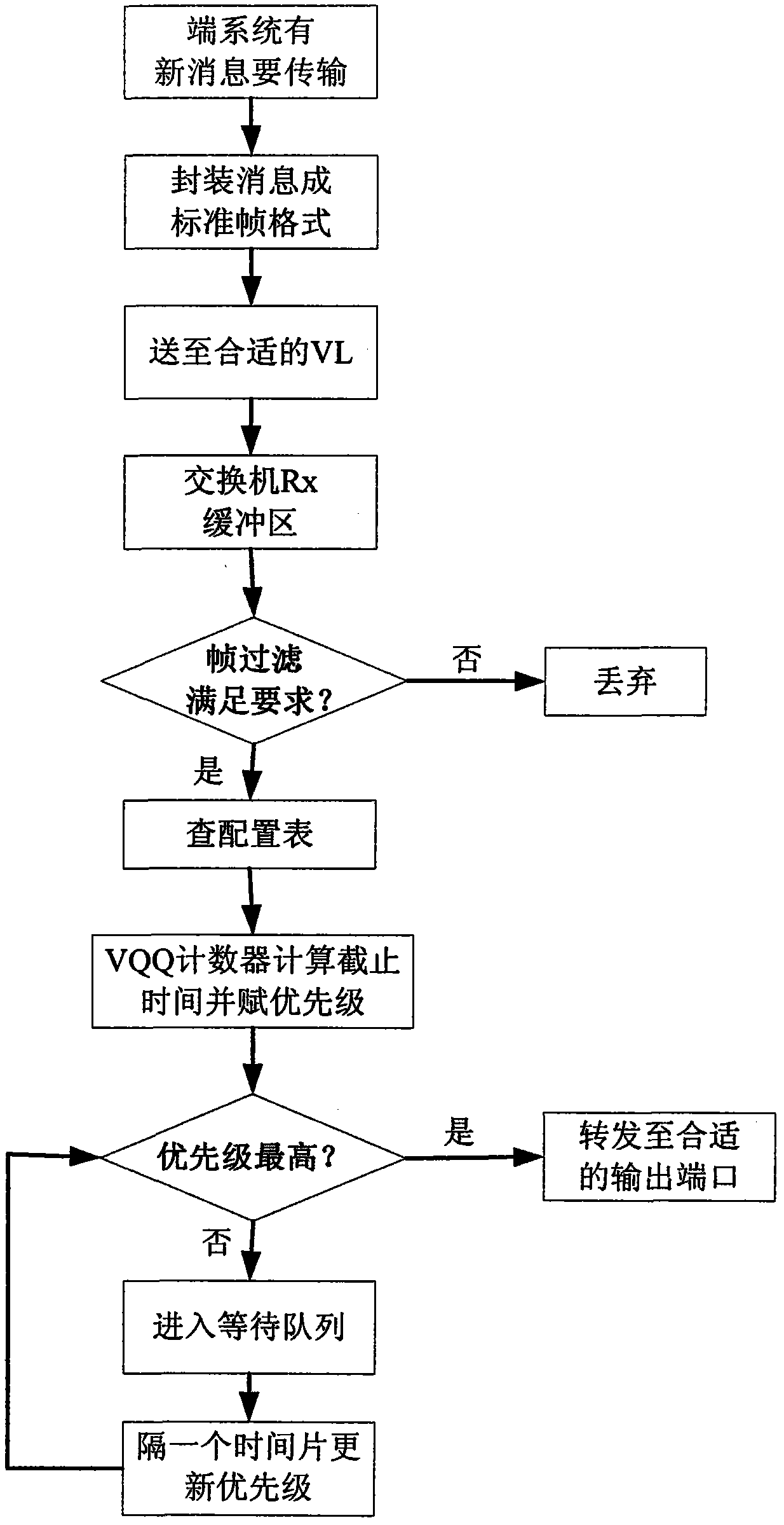 Scheduling method of avionics full duplex switched Ethernet (AFDX) exchanger