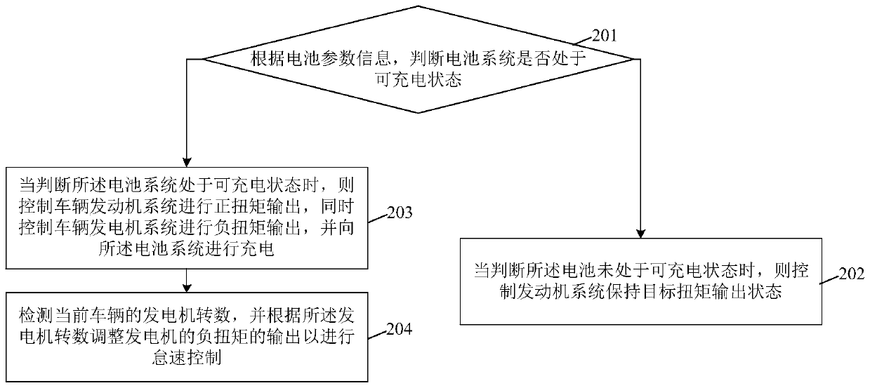 Idling control method and device for extended-range automobile