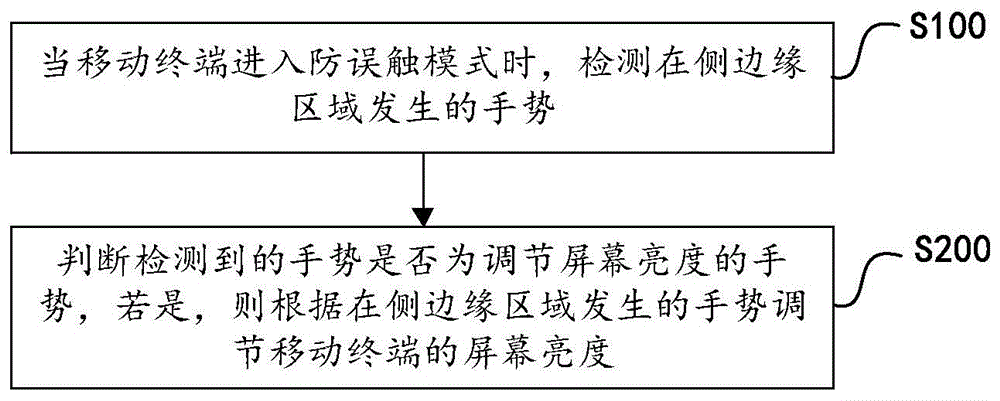 Quick screen luminance adjustment method and quick screen luminance adjustment device