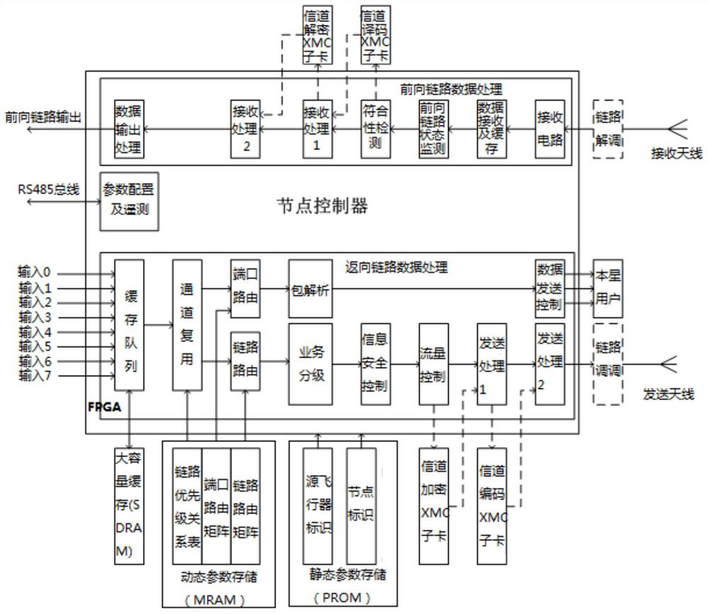 Spatial data processing node device based on CCSDS specifications