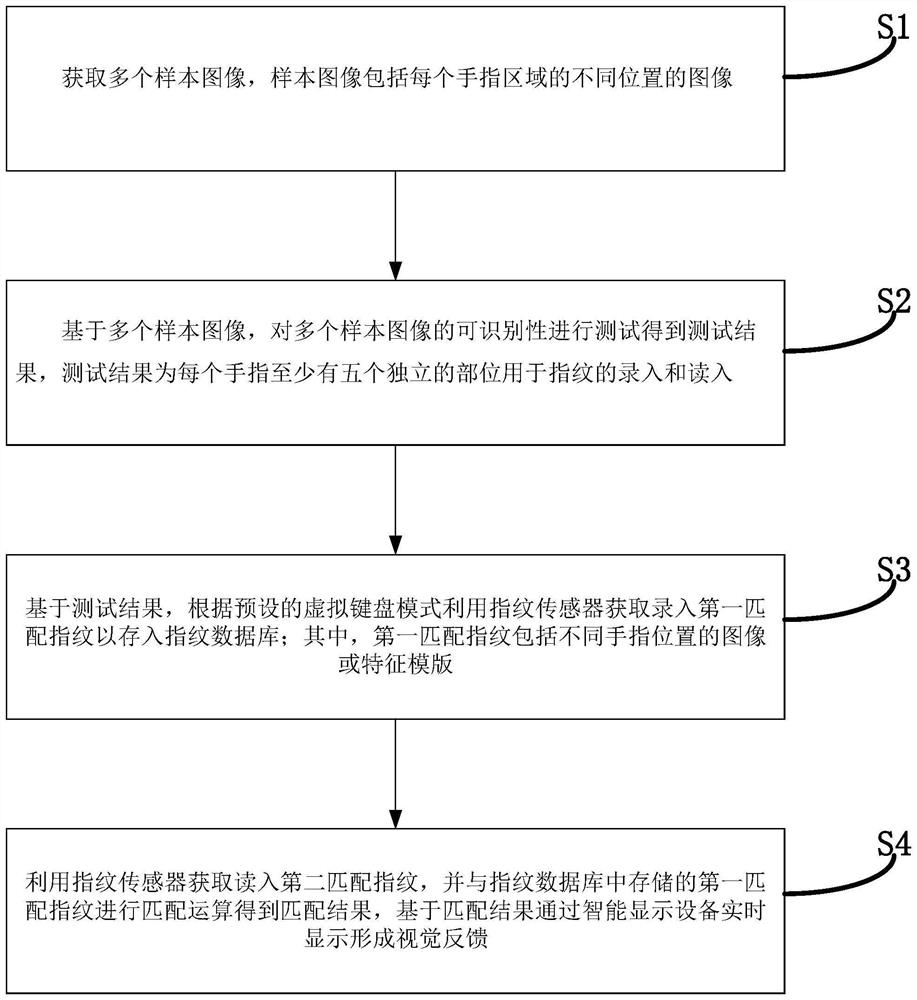 Input method and device based on hand and fingerprint sensor