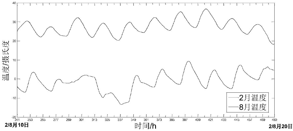 Building load forecasting method and device based on improved IHCMAC neural network