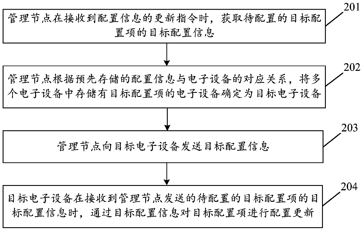 Configuration information management system