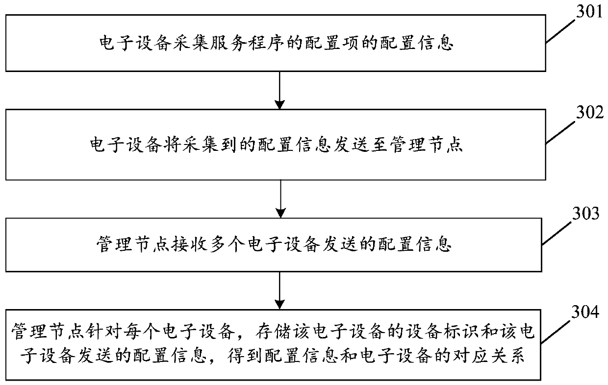 Configuration information management system