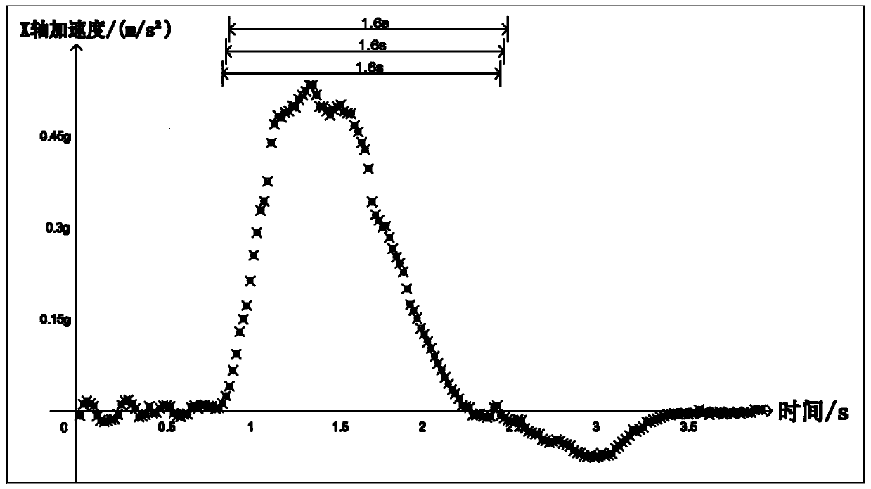 Driving behavior analysis and feedback method based on smart phone