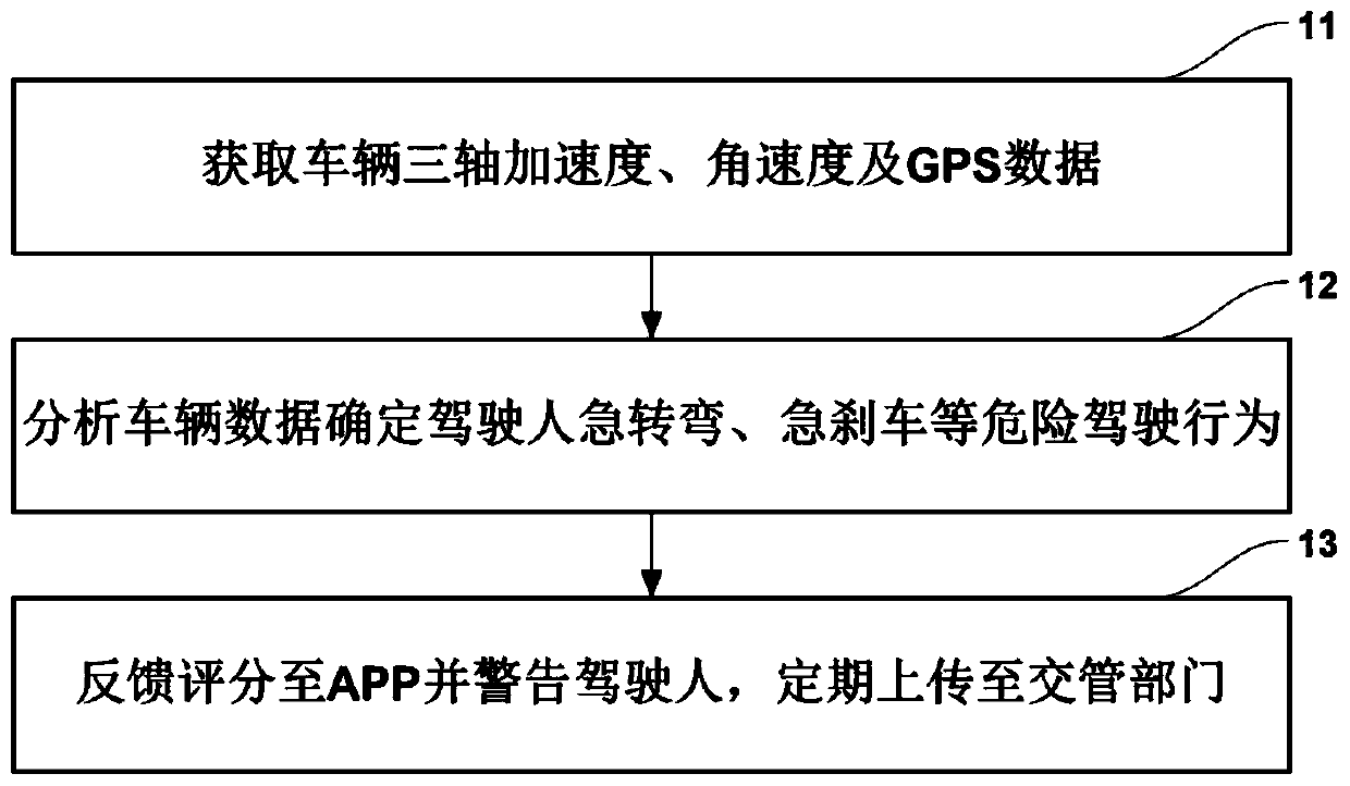 Driving behavior analysis and feedback method based on smart phone