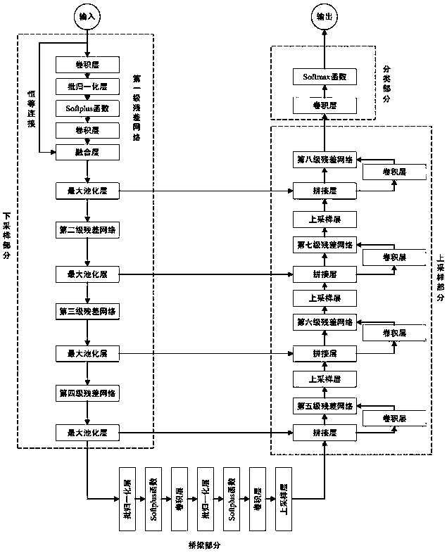 Urban road scene semantic segmentation method based on deep learning