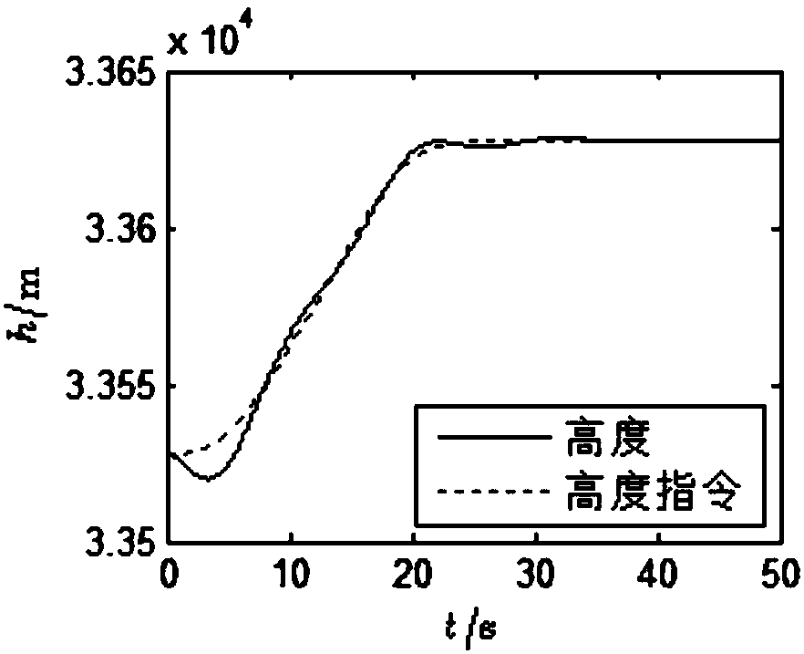 Parameter perturbation inhibited instruction tracking control method of high-supersonic-speed aircraft