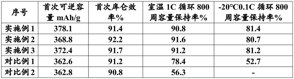 Low-temperature long-service-life natural graphite negative electrode material as well as preparation method and application thereof