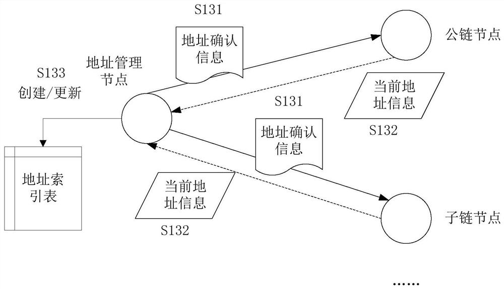 Blockchain network addressing method based on public chain