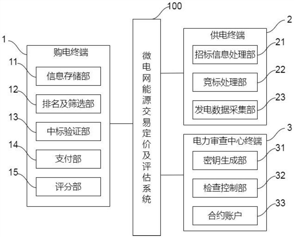 Anti-collusion microgrid energy transaction pricing and evaluation system based on block chain