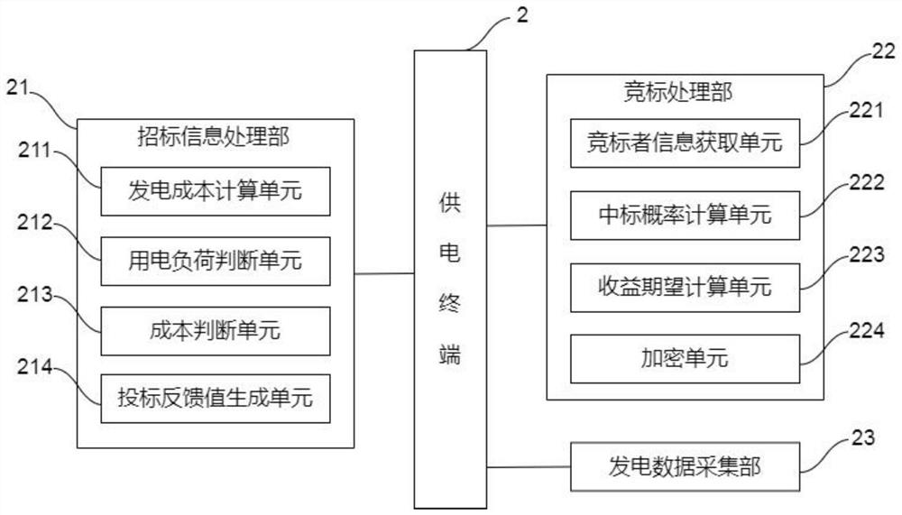 Anti-collusion microgrid energy transaction pricing and evaluation system based on block chain