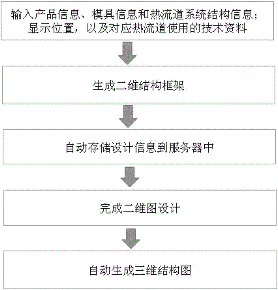 Automatic hot runner system structure designing device and method